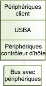 image:Le diagramme illustre la relation entre les pilotes de client, la structure USBA, les pilotes de contrôleur hôte et le bus de périphérique.