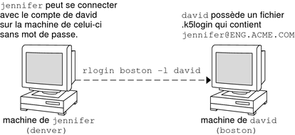 image:Ce graphique montre une session utilisant un fichier .k5login pour accorder l'accès à un compte.