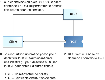 image:L'organigramme indique qu'un client demande un TGT au KDC, puis déchiffre le TGT que le KDC renvoie au client.