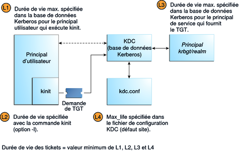 image:Le diagramme indique qu'une durée de vie de ticket est la plus petite valeur autorisée par la commande kinit, le principal de l'utilisateur, la valeur par défaut du site et l'octroyeur de ticket.