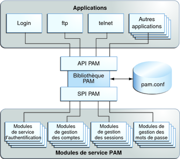 Practice PAM-DEF-SEN Exam