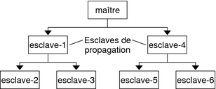 image:Le diagramme présente un KDC maître avec deux esclaves de propagation. Chaque esclave de propagation propage la base de données du KDC maître à ses esclaves.