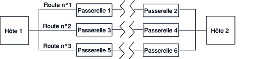 image:Le graphique présente trois itinéraires possibles entre l'hôte 1 et l'hôte 2 via six passerelles. 