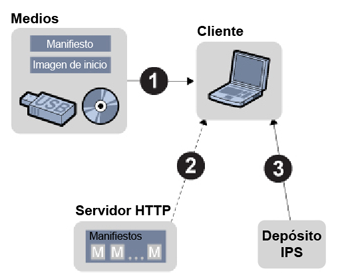 image:El usuario inserta un medio en el cliente e inicia el cliente desde el medio utilizando la imagen de inicio, el manifiesto y los paquetes del depósito IPS.