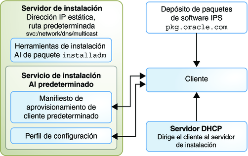 image:Se muestra un servicio de instalación con el manifiesto AI predeterminado y un perfil de configuración de sistema personalizado.