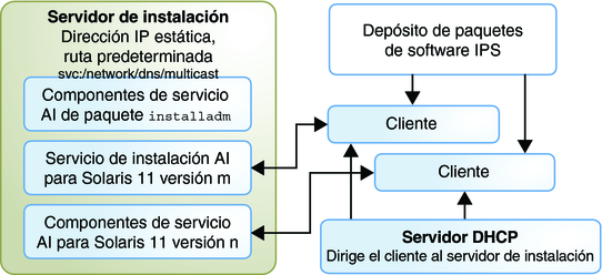image:Se muestran dos servicios de instalación para instalar dos versiones diferentes del SO.