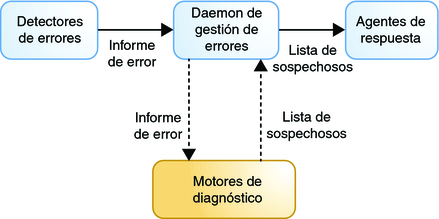 image:La figura muestra la interrelación entre el daemon de gestión de fallos, los detectores de errores, los agentes de respuesta y los motores de diagnóstico.