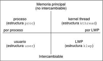 image:La figura ilustra las relaciones entre las estructuras del proceso.