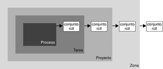 image:El diagrama muestra la aplicación de cada control de recurso y su nivel de contenido.