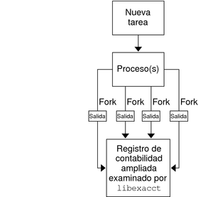 image:El diagrama de flujo muestra cómo se captura el uso de recursos adicionales de los procesos de una tarea en el registro que se guarda al finalizar la tarea.