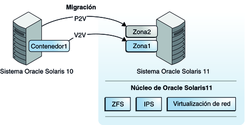 image:Los sistemas Oracle Solaris 10 y las zonas que ya existen en esos sistemas se pueden migrar a zonas de Oracle Solaris 10. 