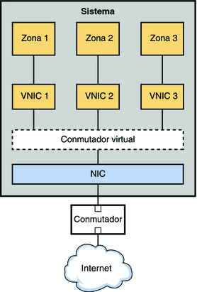 La virtualización redes las redes virtuales - Administración de Oracle Solaris: virtualización de redes