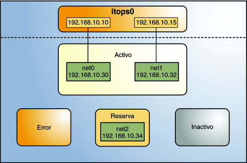 image:Una configuración activa/en espera de itops0