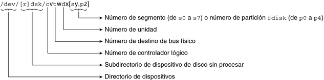 image:Diagrama de componentes de nombre de dispositivo lógico: directorio de dispositivo de disco sin formato, controlador lógico, destino de bus físico, unidad y segmento de partición de fdisk.