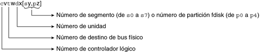 image:Nombre de dispositivo para discos con controladores orientados a bus que incluye controlador lógico, destino de bus físico, unidad y segmento o partición fdisk.