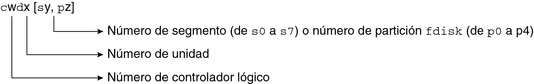 image:Diagrama de nombre de dispositivo para discos con controladores directos que incluye el controlador lógico, la unidad y el segmento o la partición fdisk.