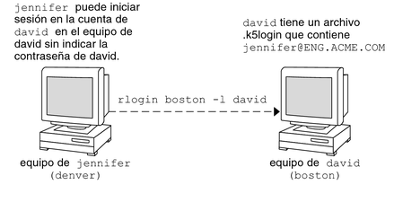 image:En este gráfico se muestra una sesión mediante un archivo .k5login para otorgar acceso a una cuenta.