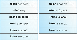 image:El gráfico muestra dos estructuras típicas de registros de auditoría. El registro de núcleo contiene tokens de datos. Ambos registros incluyen un token slabel.