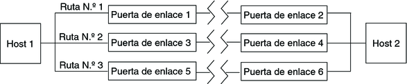 image:El gráfico muestra tres rutas posibles entre el host 1 y el host 2 a través de seis puertas de enlace.