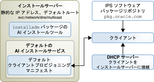 image:1 つのインストールサービス、デフォルトの AI マニフェスト、デフォルトのインターネット IPS パッケージリポジトリを示しています。