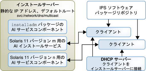 image:2 つの異なるバージョンの OS をインストールする 2 つのインストールサービスを示しています。