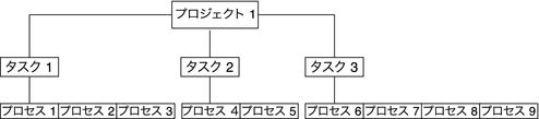 image:この図では、1 つのプロジェクトに 3 つのタスクが関連付けられており、各タスクの下に 2 - 4 つのプロセスがあります。