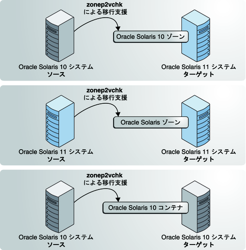 image:図は、zonev2pchk を使用した、Oracle Solaris 11 システムと Oracle Solaris 10 システム上のゾーンへの物理的移行の支援を示しています。