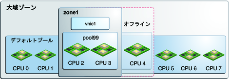 image:プールの動的な構成を示す図。