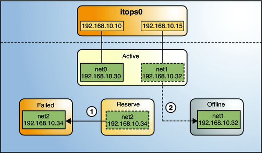 image:IPMP グループのスタンバイインタフェースの故障
