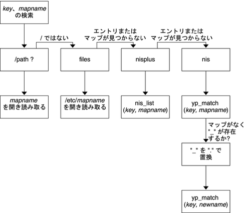 image:この図は、autofs の情報を探すためにさまざまな情報ソースが確認される順序を示しています。