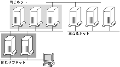 image:この図は、サーバーとの距離を示しています。