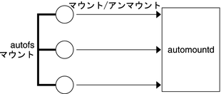 image:この図は、autofs サービスが automount コマンドを起動することを示しています。