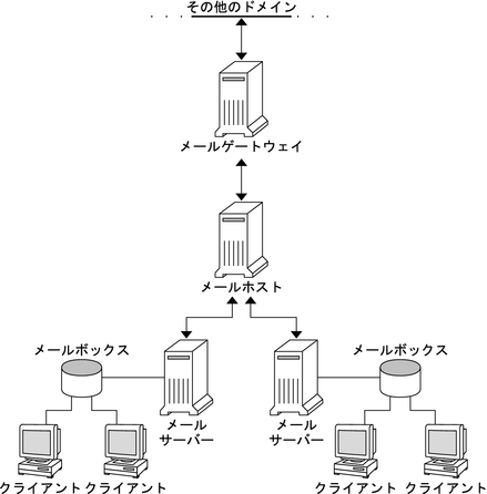 image:この図は、メールゲートウェイ、メールホスト、メールサーバー、メールボックス、およびクライアント間の関係を示しています。