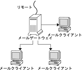 image:この図は、メールクライアントとメールゲートウェイとの関係を示しています。