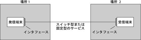 image:この図は、基本的な PPP リンクの構成要素を示しています。このリンクについては次で詳しく説明します。