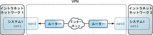 image:図は、オフィス 1 と 2 が net0 インタフェースを使用して、互いに通信を行っていることを示しています。各オフィスは、内部の通信に net1 を使用します。