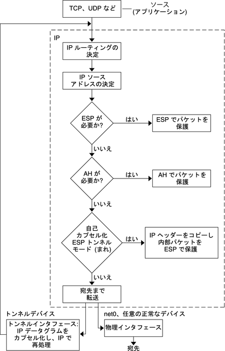 image:フロー図は、アウトバウンドパケットがまず ESP によって、次に AH によって保護されていることを示しています。次にパケットは、トンネルまたは物理インタフェースに送られます。