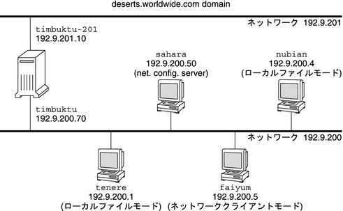 image:図は、1 台のネットワークサーバーが 4 つのシステムにサービスを提供する、サンプルネットワークを示しています。