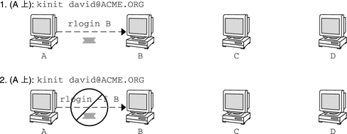 image:この図は、転送不可能なチケットに関連する 2 つのシナリオを示しています。