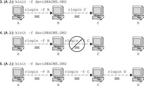 image:この図は、転送可能なチケットに関連する 3 つのシナリオを示しています。