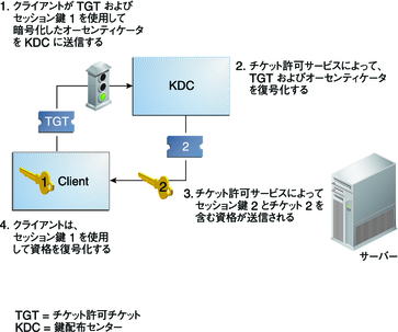 image:クライアントは、まずセッション鍵 1 で暗号化した要求を KDC に送信し、次に受け取った資格を同じセッション鍵で復号化します。