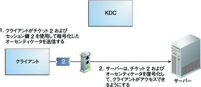 image:クライアントは、チケット 2 と、セッション鍵 2 で暗号化されたオーセンティケータとを使用して、サーバーへのアクセス権を取得します。