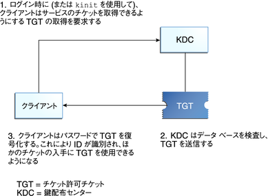 image:クライアントは、まず KDC に TGT を要求し、次に KDC から受け取った TGT を復号化します。