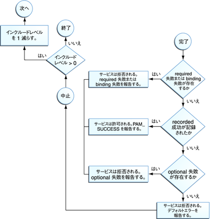 image:このフロー図は、PAM スタックにおける統合された値の決定方法を示しています。