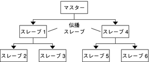 image:図は、2 つの伝播スレーブを持ったマスター KDC を表示しています。各伝播スレーブは、それぞれのスレーブにマスター KDC データベースを伝播します。