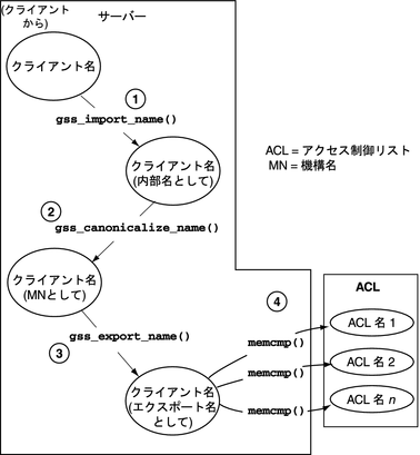 image:memcmp 関数を使用して内部クライアント名を比較する方法を示しています。