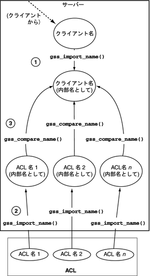 image:gss_compare_name 関数を使用して内部クライアント名を比較する方法を示しています。