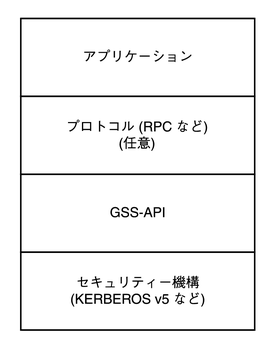 image:アプリケーションとセキュリティー機構の間に、GSS-API とプロトコル層が存在することを示しています。