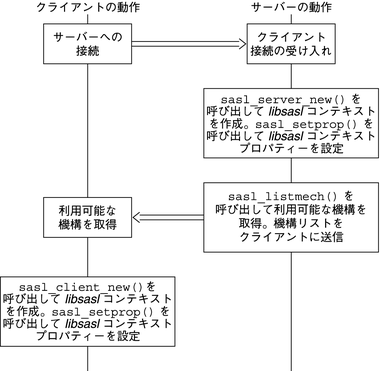 image:SASL セッションの初期化中にクライアントとサーバーが実行するステップを示しています。