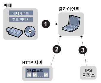 image:부트 이미지, 매니페스트 및 IPS 저장소의 패키지를 사용하여 사용자가 클라이언트로 매체를 삽입하고 매체에서 클라이언트를 부트합니다.